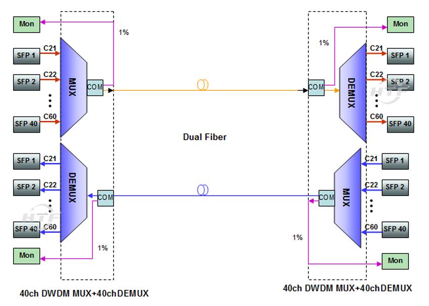 40-kanálový DWDM Mux Demux s portem pro monitor