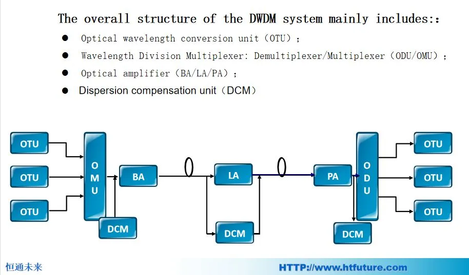 DWDM nes 2