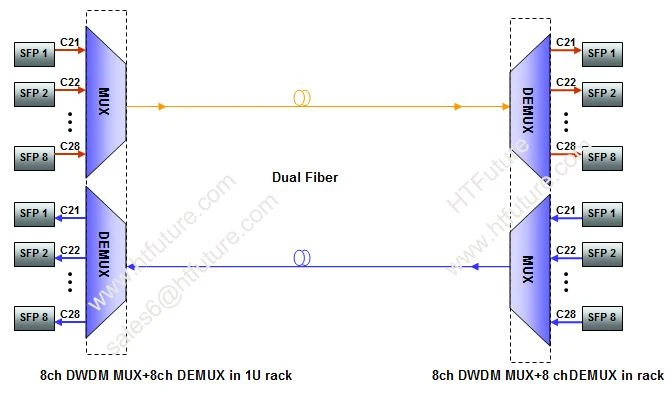 8ch DWDM D 8ch DWDM D