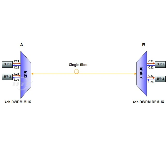 4 channels DWDM Single Fiber