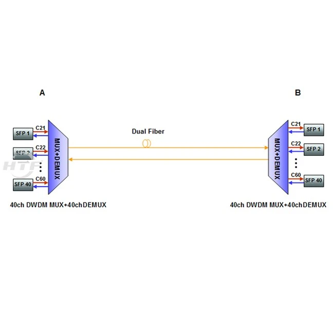 Dual Fiber 40ch DWDM Mux Demux