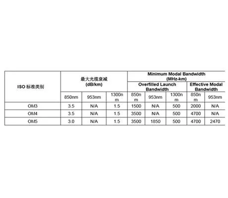 Proč OM 5  Fiber se stává důležitou volbou pro datová centra？