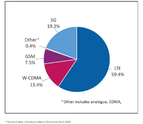 Globální uživatelé 5G překročí v roce 2024 2 miliardy