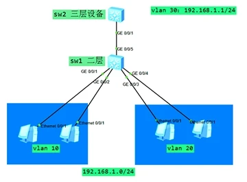 Super VLAN - Technologie Super VLAN